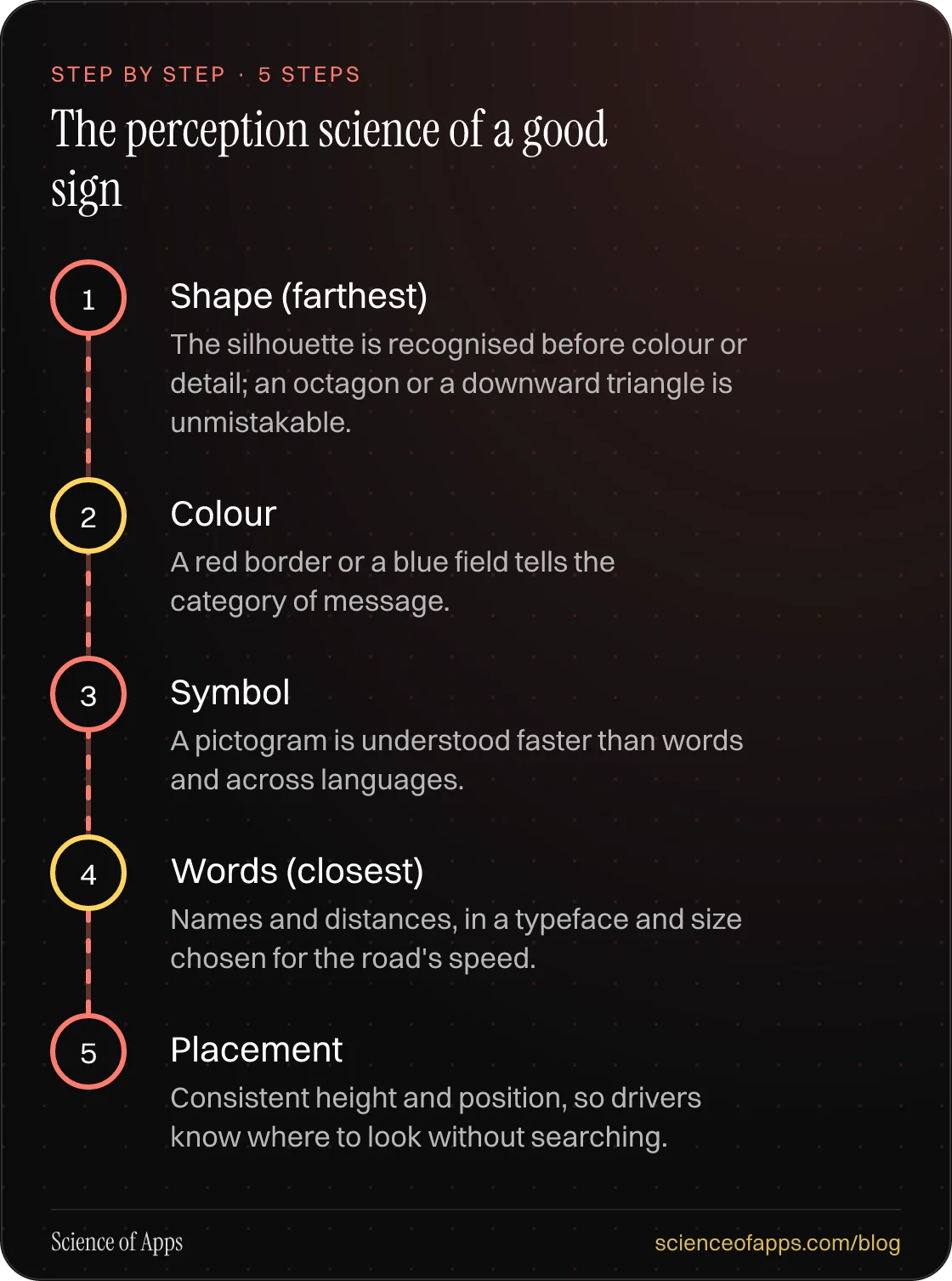 Diagram of 5 steps for the perception science of a good sign: 1. Shape (farthest); 2. Colour; 3. Symbol; 4. Words (closest); 5. Placement.