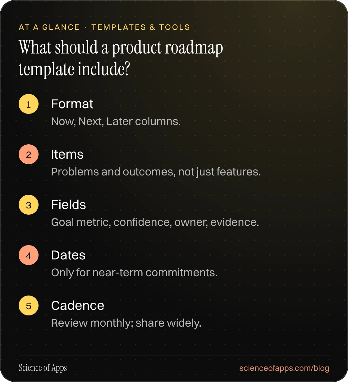 What should a product roadmap template include? At a glance: Format; Items; Fields; Dates; Cadence.