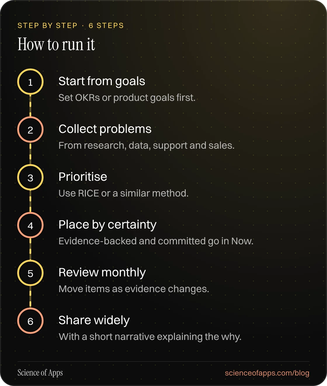 Diagram of 6 steps for how to run it: 1. Start from goals; 2. Collect problems; 3. Prioritise; 4. Place by certainty; 5. Review monthly; 6. Share widely.