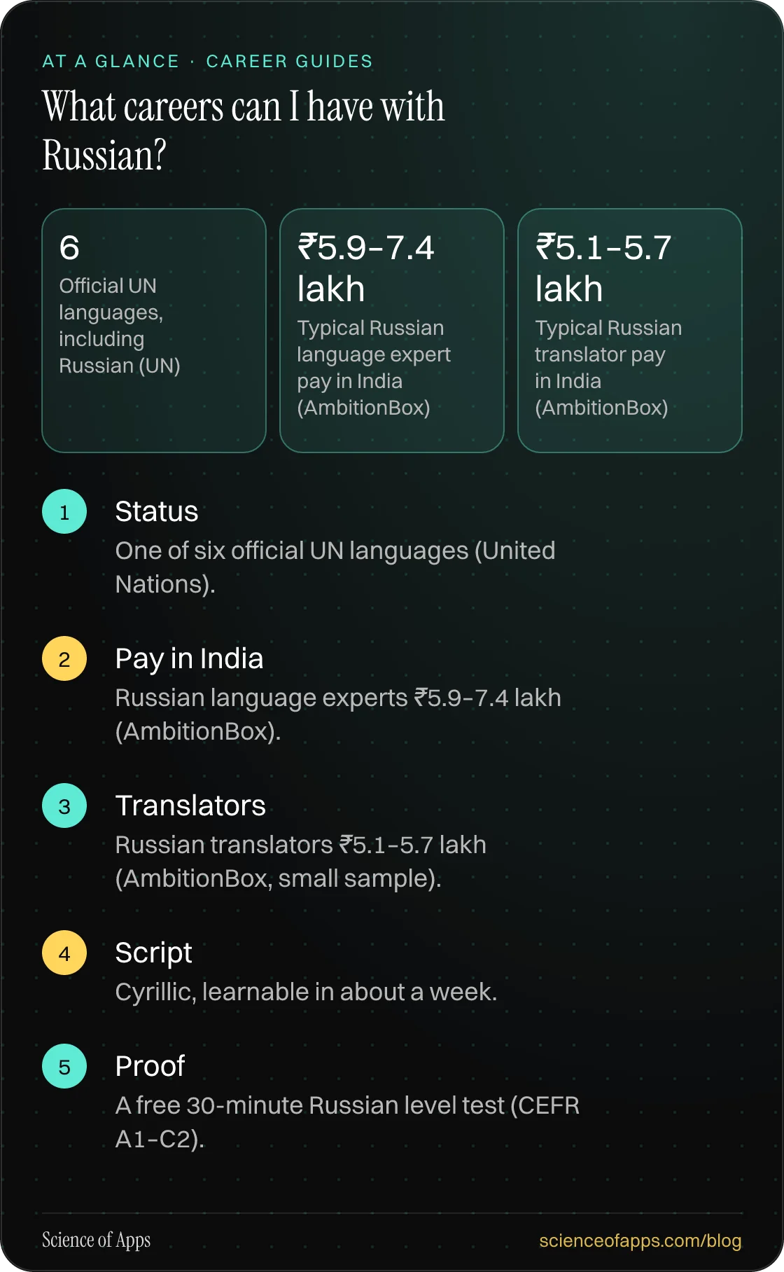 What careers can I have with Russian? At a glance: Status; Pay in India; Translators; Script; Proof.