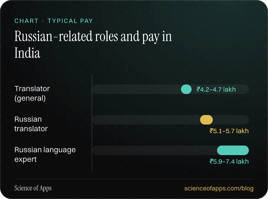 Bar chart: Russian-related roles and pay in India — Translator (general): ₹4.2–4.7 lakh; Russian translator: ₹5.1–5.7 lakh; Russian language expert: ₹5.9–7.4 lakh.