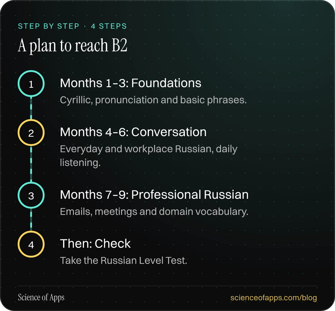 Diagram of 4 steps for a plan to reach b2: 1. Months 1–3: Foundations; 2. Months 4–6: Conversation; 3. Months 7–9: Professional Russian; 4. Then: Check.