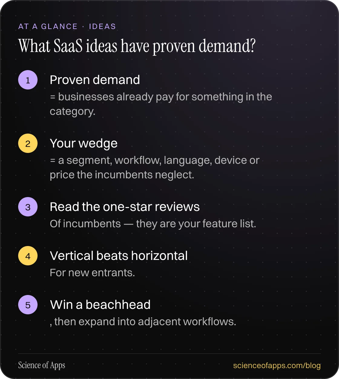 What SaaS ideas have proven demand? At a glance: Proven demand; Your wedge; Read the one-star reviews; Vertical beats horizontal; Win a beachhead.