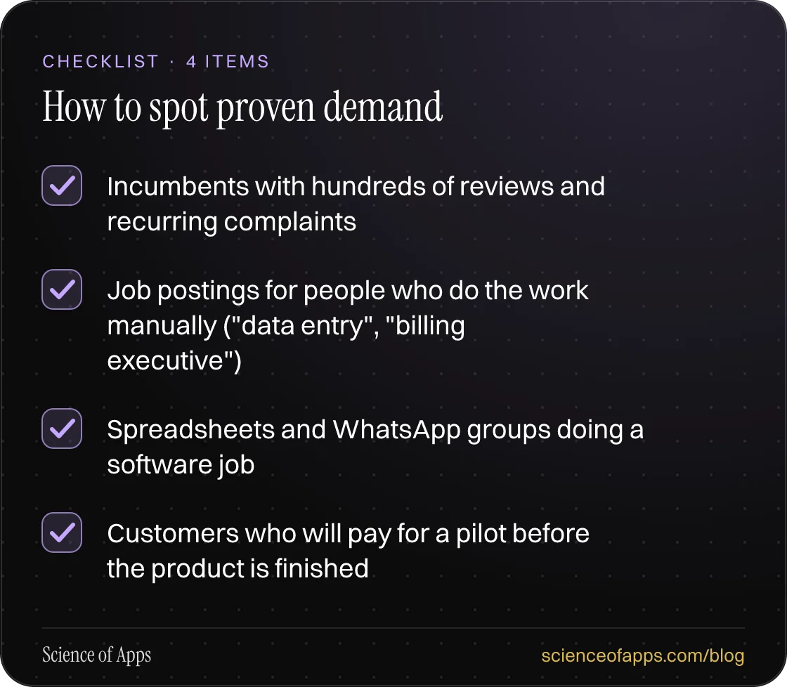 Checklist: How to spot proven demand — Incumbents with hundreds of reviews and recurring complaints; Job postings for people who do the work manually ("data entry", "billing executive"); Spreadsheets and WhatsApp groups doing a software job; Customers who will pay for a pilot before the product is f