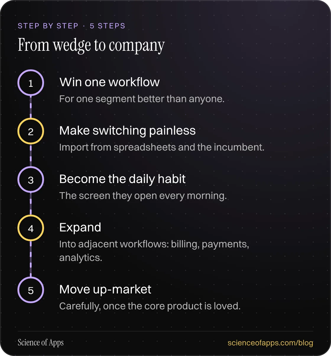 Diagram of 5 steps for from wedge to company: 1. Win one workflow; 2. Make switching painless; 3. Become the daily habit; 4. Expand; 5. Move up-market.