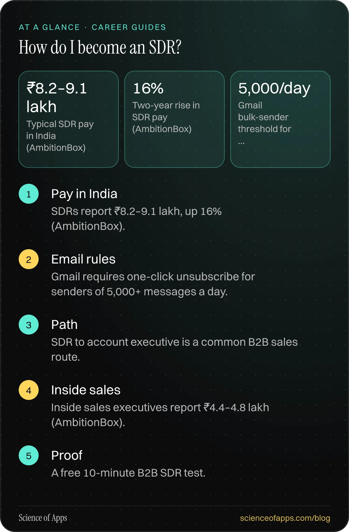 How do I become an SDR? At a glance: Pay in India; Email rules; Path; Inside sales; Proof.