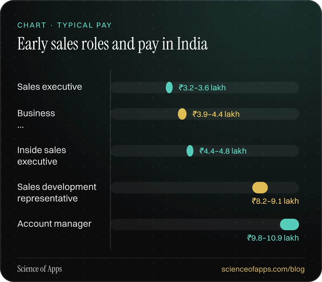 Bar chart: Early sales roles and pay in India — Sales executive: ₹3.2–3.6 lakh; Business …: ₹3.9–4.4 lakh; Inside sales executive: ₹4.4–4.8 lakh; Sales development representative: ₹8.2–9.1 lakh; Account manager: ₹9.8–10.9 lakh.