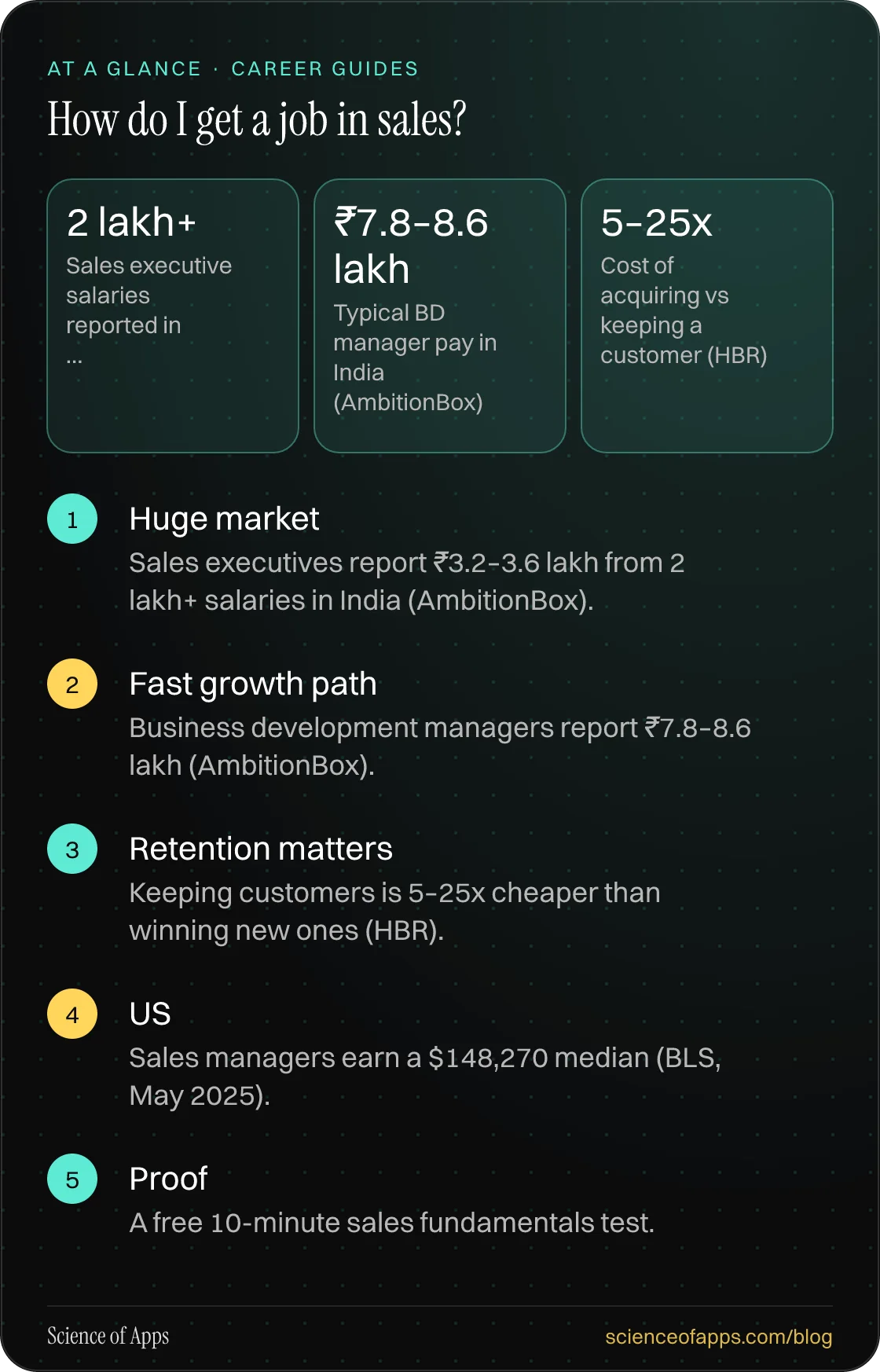 How do I get a job in sales? At a glance: Huge market; Fast growth path; Retention matters; US; Proof.