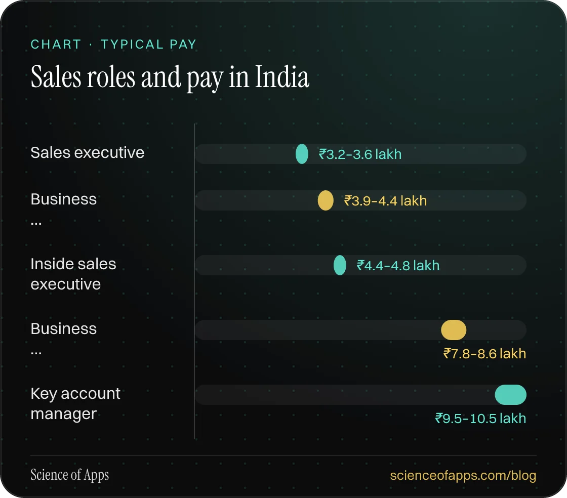 Bar chart: Sales roles and pay in India — Sales executive: ₹3.2–3.6 lakh; Business …: ₹3.9–4.4 lakh; Inside sales executive: ₹4.4–4.8 lakh; Business …: ₹7.8–8.6 lakh; Key account manager: ₹9.5–10.5 lakh.