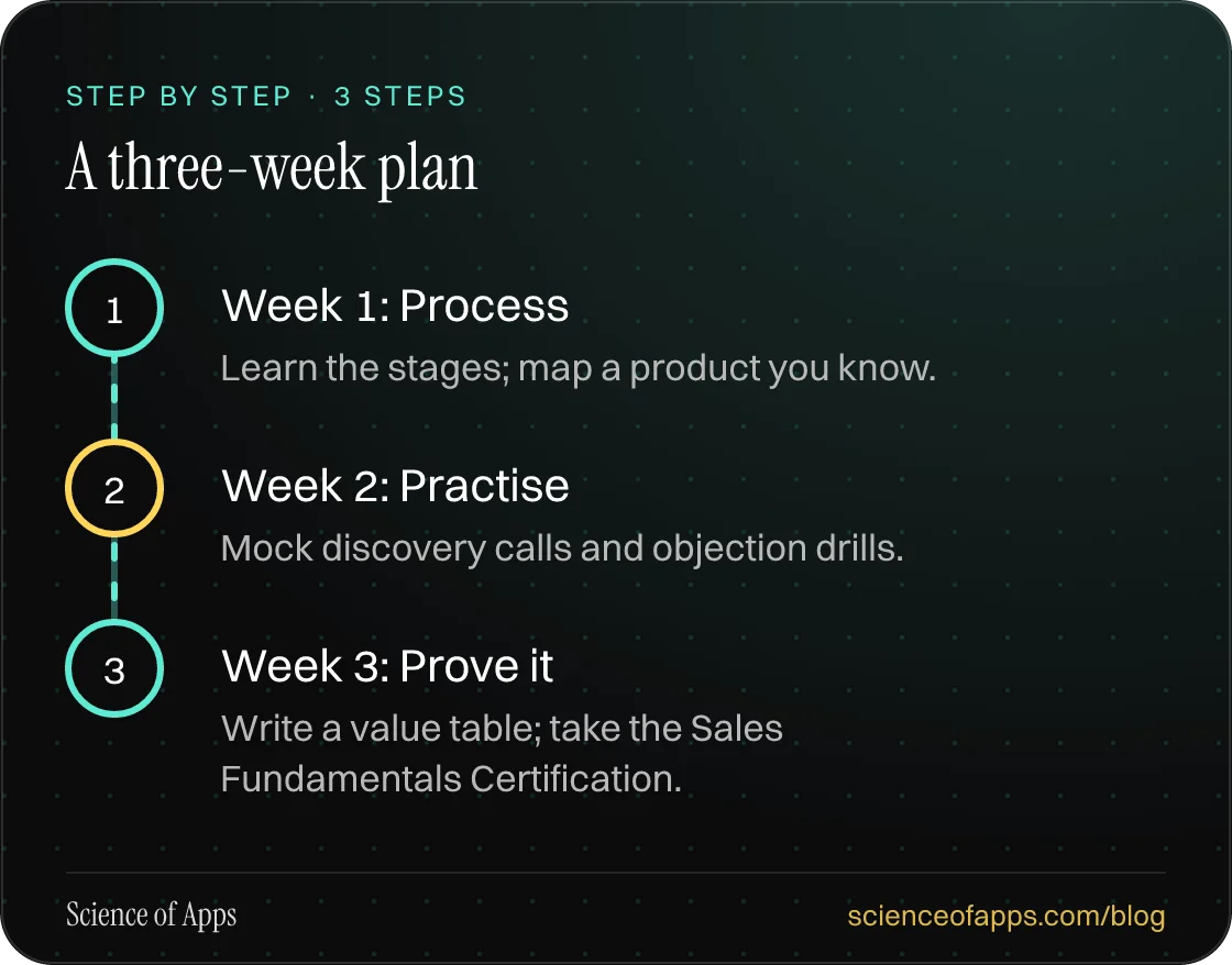 Diagram of 3 steps for a three-week plan: 1. Week 1: Process; 2. Week 2: Practise; 3. Week 3: Prove it.