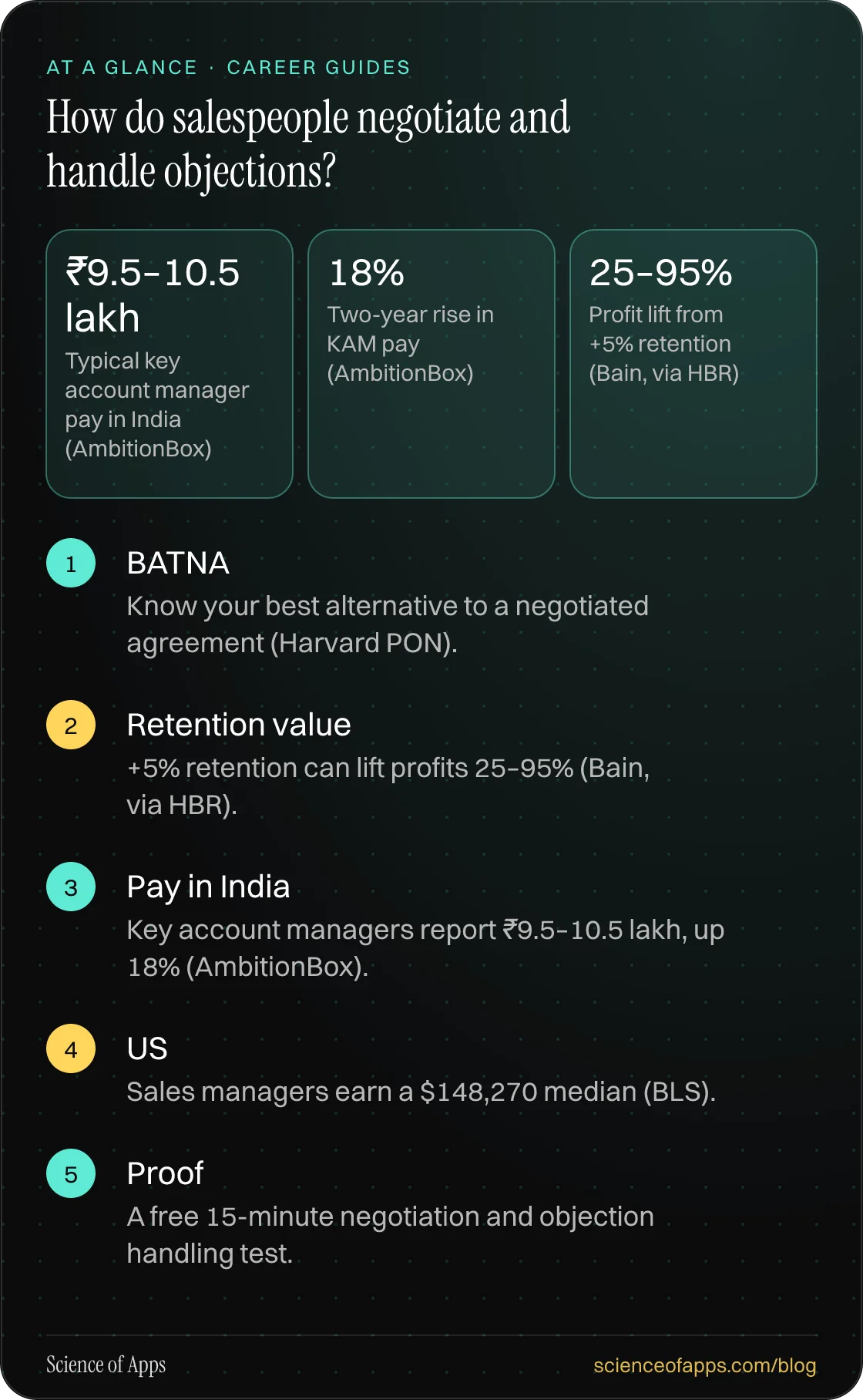 How do salespeople negotiate and handle objections? At a glance: BATNA; Retention value; Pay in India; US; Proof.