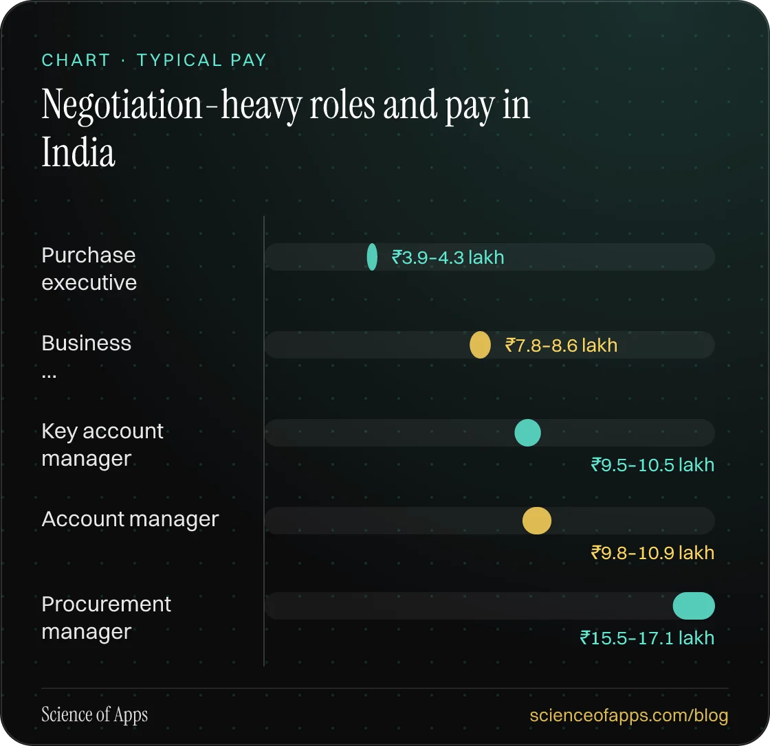 Bar chart: Negotiation-heavy roles and pay in India — Purchase executive: ₹3.9–4.3 lakh; Business …: ₹7.8–8.6 lakh; Key account manager: ₹9.5–10.5 lakh; Account manager: ₹9.8–10.9 lakh; Procurement manager: ₹15.5–17.1 lakh.