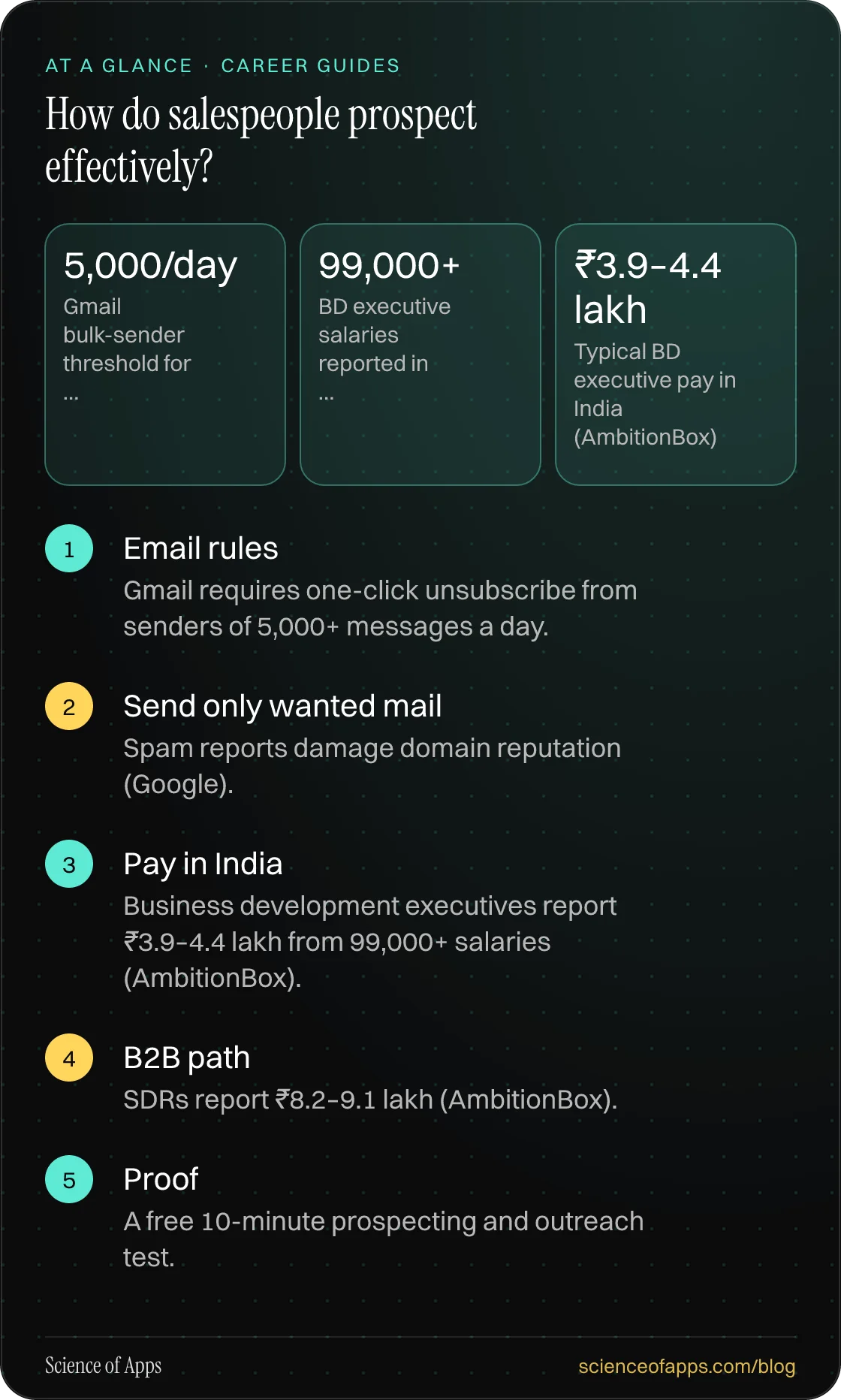 How do salespeople prospect effectively? At a glance: Email rules; Send only wanted mail; Pay in India; B2B path; Proof.
