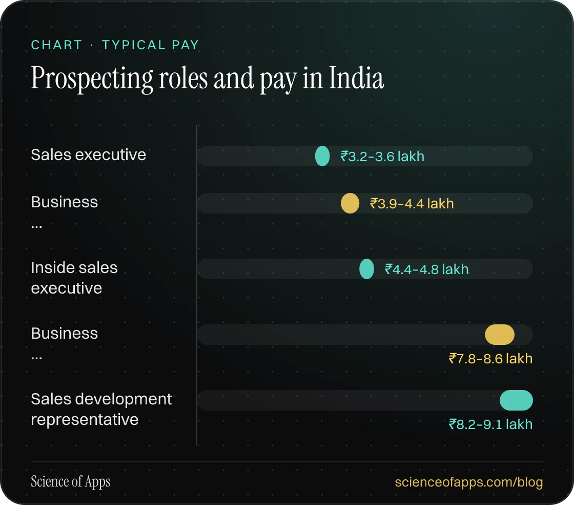 Bar chart: Prospecting roles and pay in India — Sales executive: ₹3.2–3.6 lakh; Business …: ₹3.9–4.4 lakh; Inside sales executive: ₹4.4–4.8 lakh; Business …: ₹7.8–8.6 lakh; Sales development representative: ₹8.2–9.1 lakh.