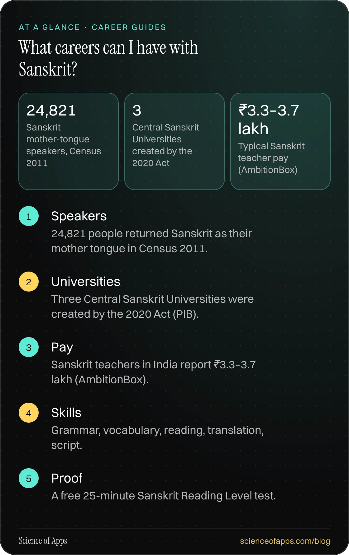 What careers can I have with Sanskrit? At a glance: Speakers; Universities; Pay; Skills; Proof.