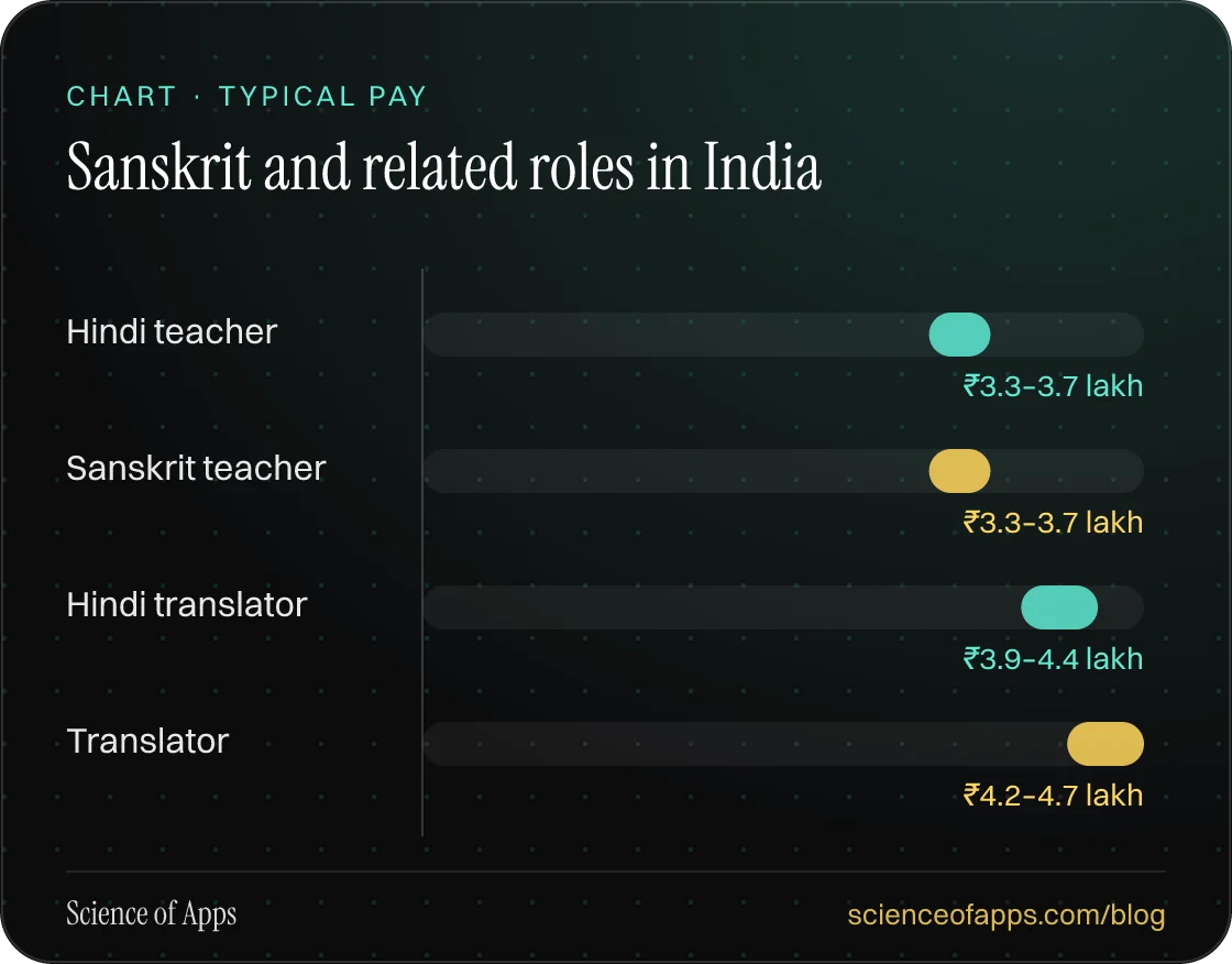 Bar chart: Sanskrit and related roles in India — Hindi teacher: ₹3.3–3.7 lakh; Sanskrit teacher: ₹3.3–3.7 lakh; Hindi translator: ₹3.9–4.4 lakh; Translator: ₹4.2–4.7 lakh.
