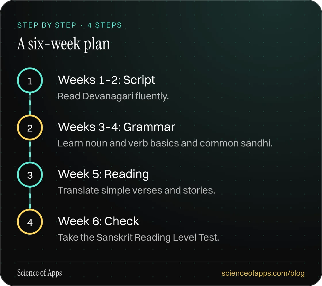 Diagram of 4 steps for a six-week plan: 1. Weeks 1–2: Script; 2. Weeks 3–4: Grammar; 3. Week 5: Reading; 4. Week 6: Check.