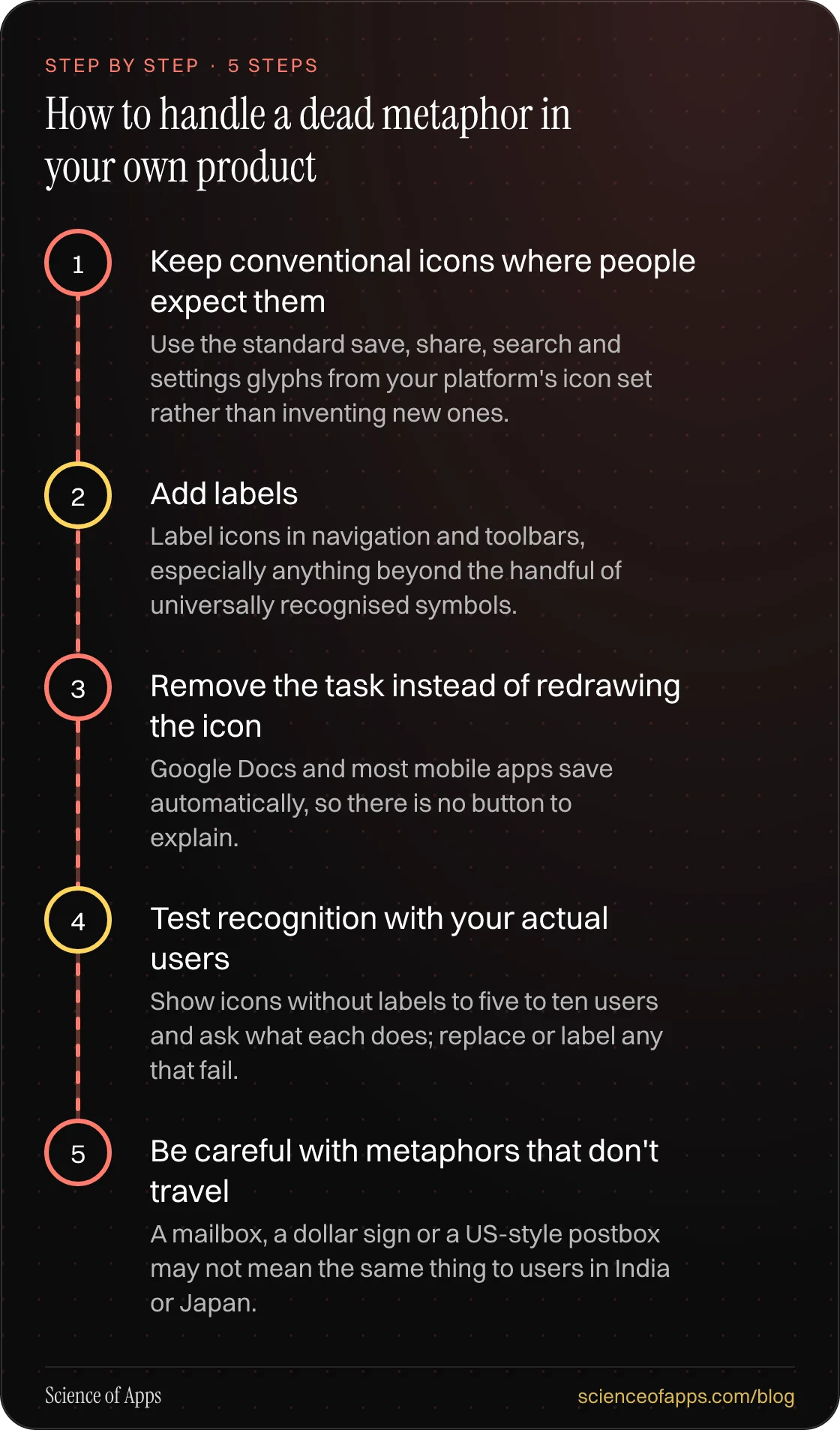 Diagram of 5 steps for how to handle a dead metaphor in your own product: 1. Keep conventional icons where people expect them; 2. Add labels; 3. Remove the task instead of redrawing the icon; 4. Test recognition with your actual users; 5. Be careful with metaphors that don't travel.