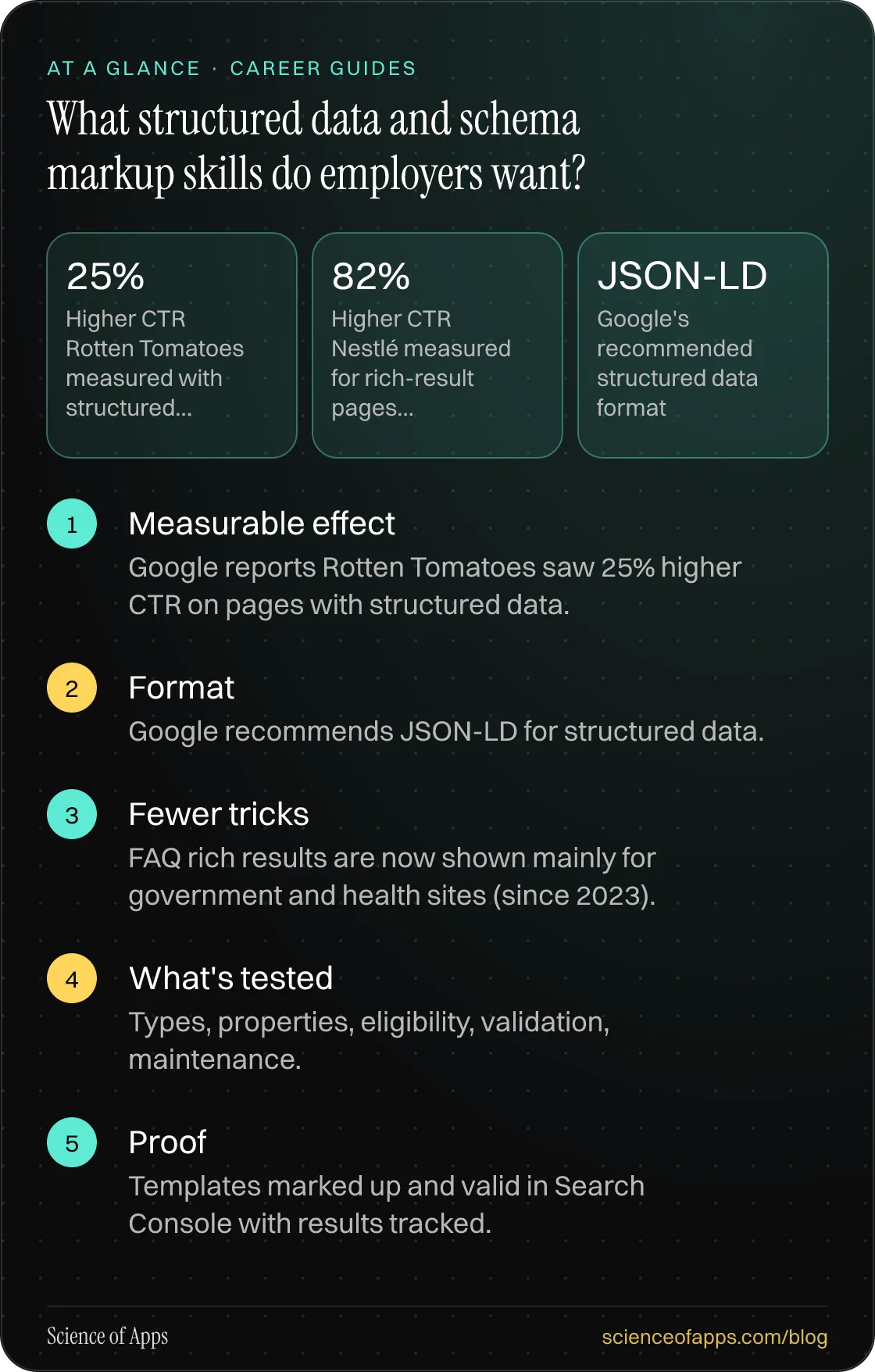 What structured data and schema markup skills do employers want? At a glance: Measurable effect; Format; Fewer tricks; What's tested; Proof.