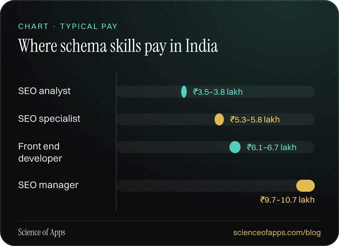 Bar chart: Where schema skills pay in India — SEO analyst: ₹3.5–3.8 lakh; SEO specialist: ₹5.3–5.8 lakh; Front end developer: ₹6.1–6.7 lakh; SEO manager: ₹9.7–10.7 lakh.