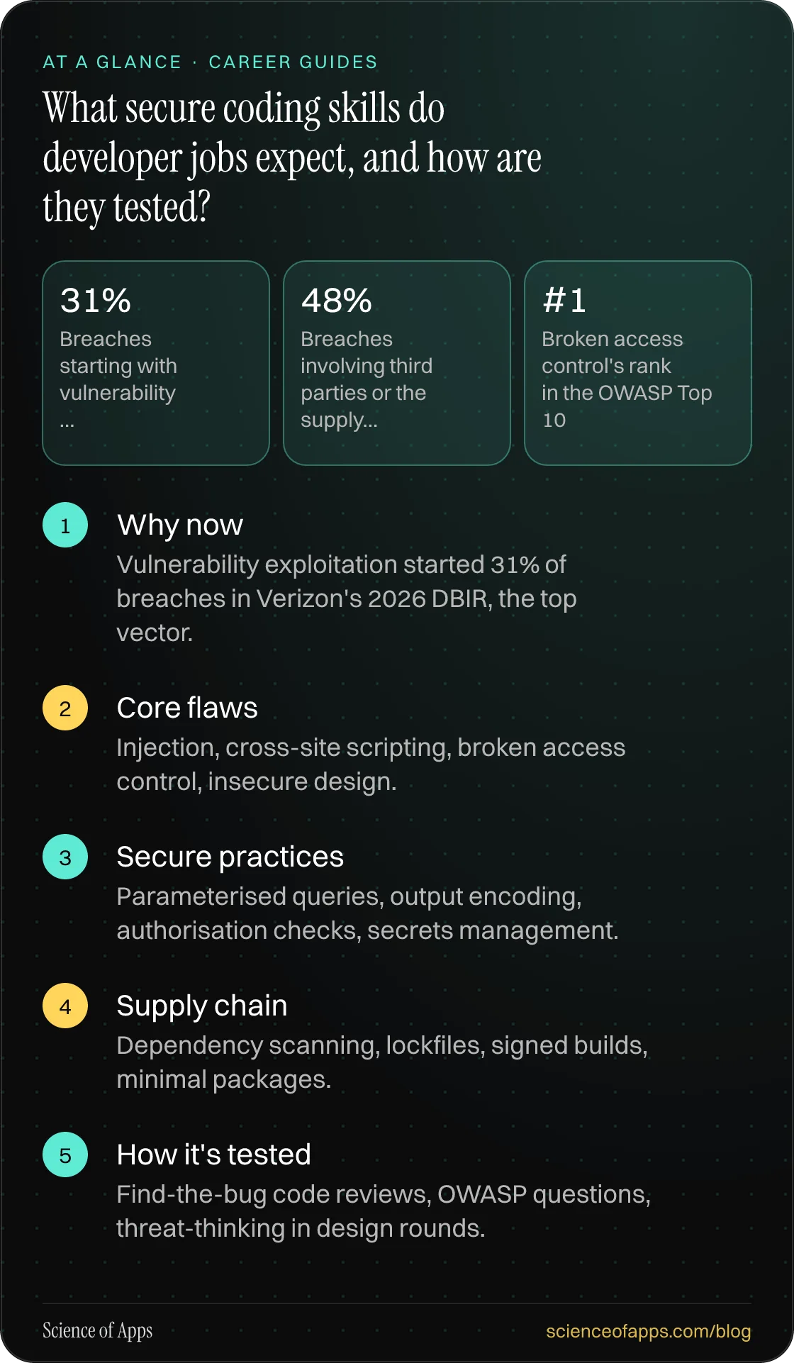 What secure coding skills do developer jobs expect, and how are they tested? At a glance: Why now; Core flaws; Secure practices; Supply chain; How it's tested.