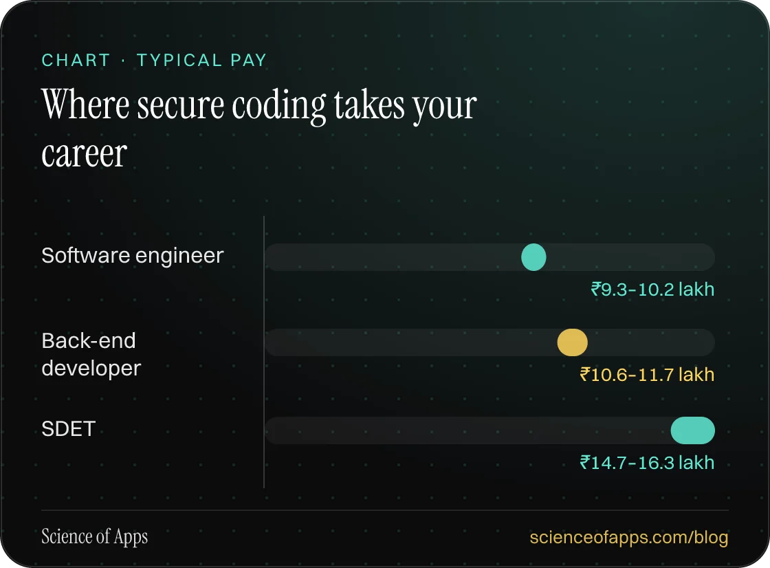 Bar chart: Where secure coding takes your career — Software engineer: ₹9.3–10.2 lakh; Back-end developer: ₹10.6–11.7 lakh; SDET: ₹14.7–16.3 lakh.