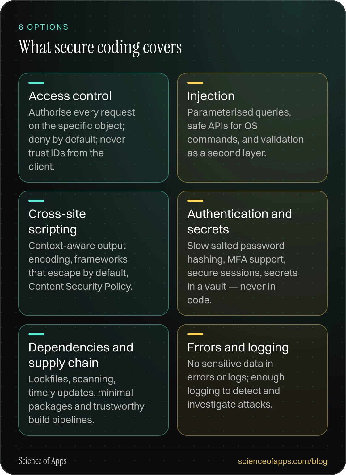 What secure coding covers: Access control; Injection; Cross-site scripting; Authentication and secrets; Dependencies and supply chain; Errors and logging.