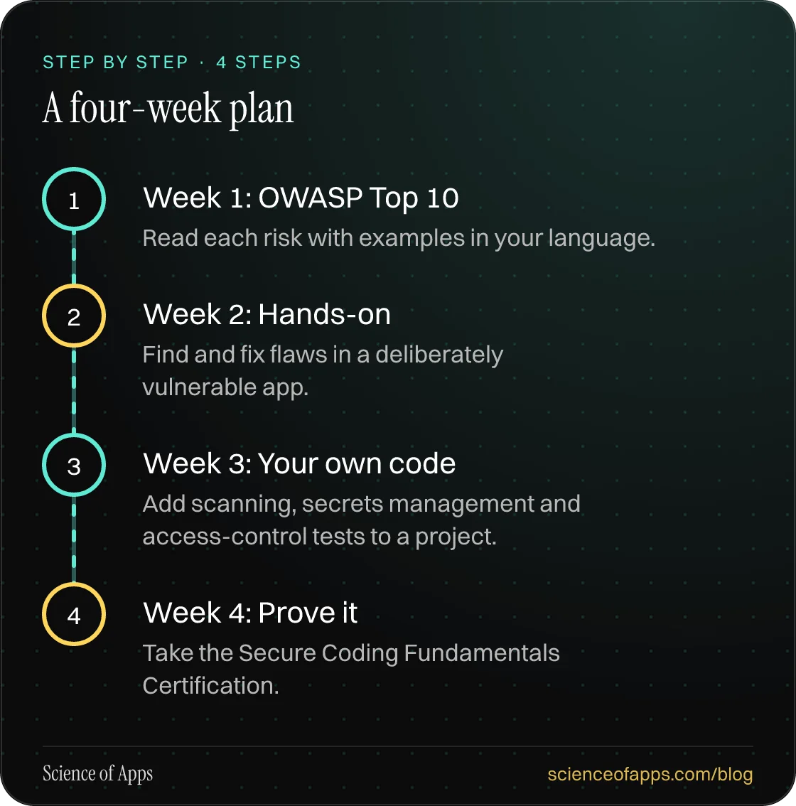 Diagram of 4 steps for a four-week plan: 1. Week 1: OWASP Top 10; 2. Week 2: Hands-on; 3. Week 3: Your own code; 4. Week 4: Prove it.