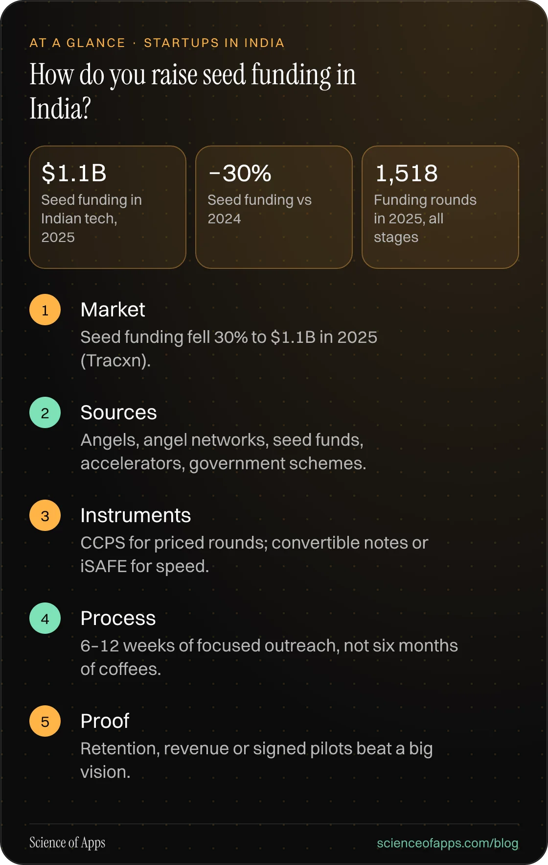 How do you raise seed funding in India? At a glance: Market; Sources; Instruments; Process; Proof.