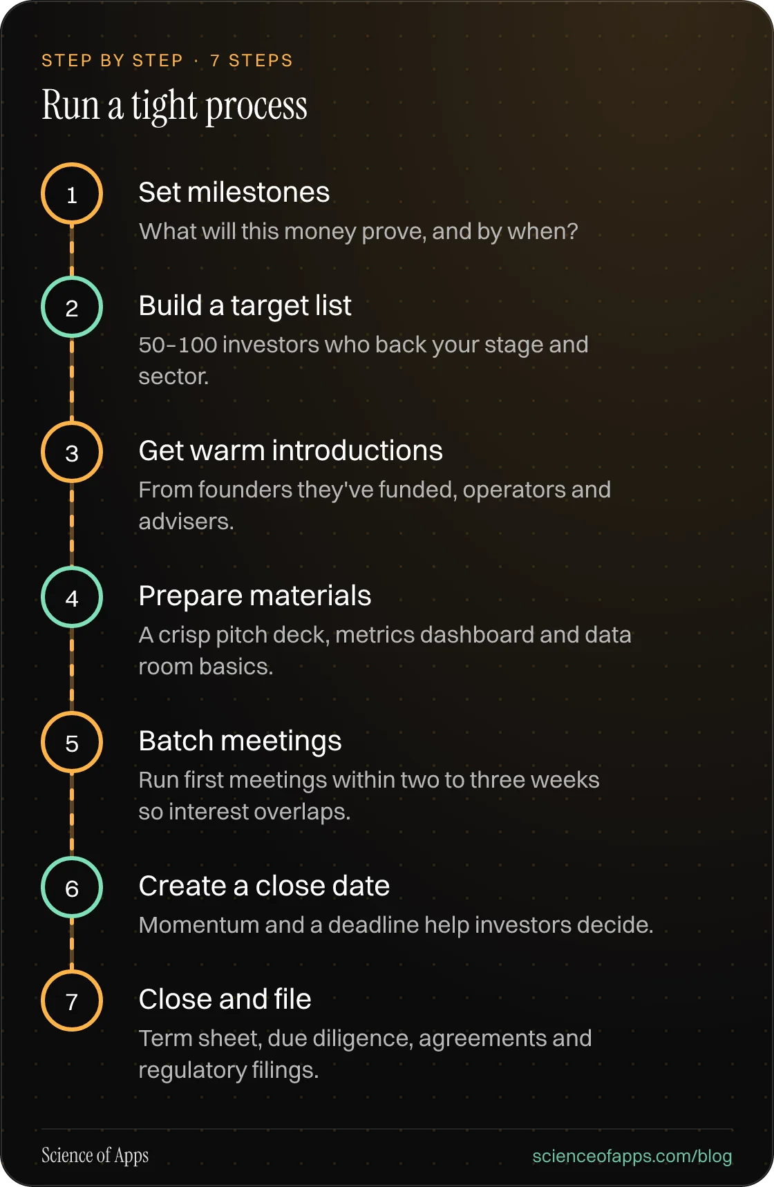 Diagram of 7 steps for run a tight process: 1. Set milestones; 2. Build a target list; 3. Get warm introductions; 4. Prepare materials; 5. Batch meetings; 6. Create a close date; 7. Close and file.