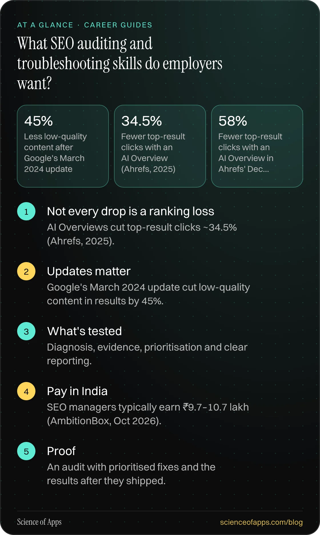 What SEO auditing and troubleshooting skills do employers want? At a glance: Not every drop is a ranking loss; Updates matter; What's tested; Pay in India; Proof.