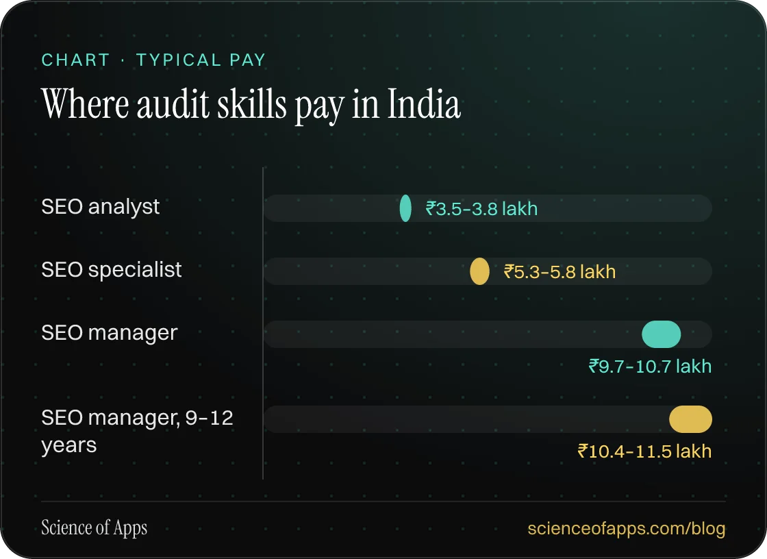 Bar chart: Where audit skills pay in India — SEO analyst: ₹3.5–3.8 lakh; SEO specialist: ₹5.3–5.8 lakh; SEO manager: ₹9.7–10.7 lakh; SEO manager, 9–12 years: ₹10.4–11.5 lakh.