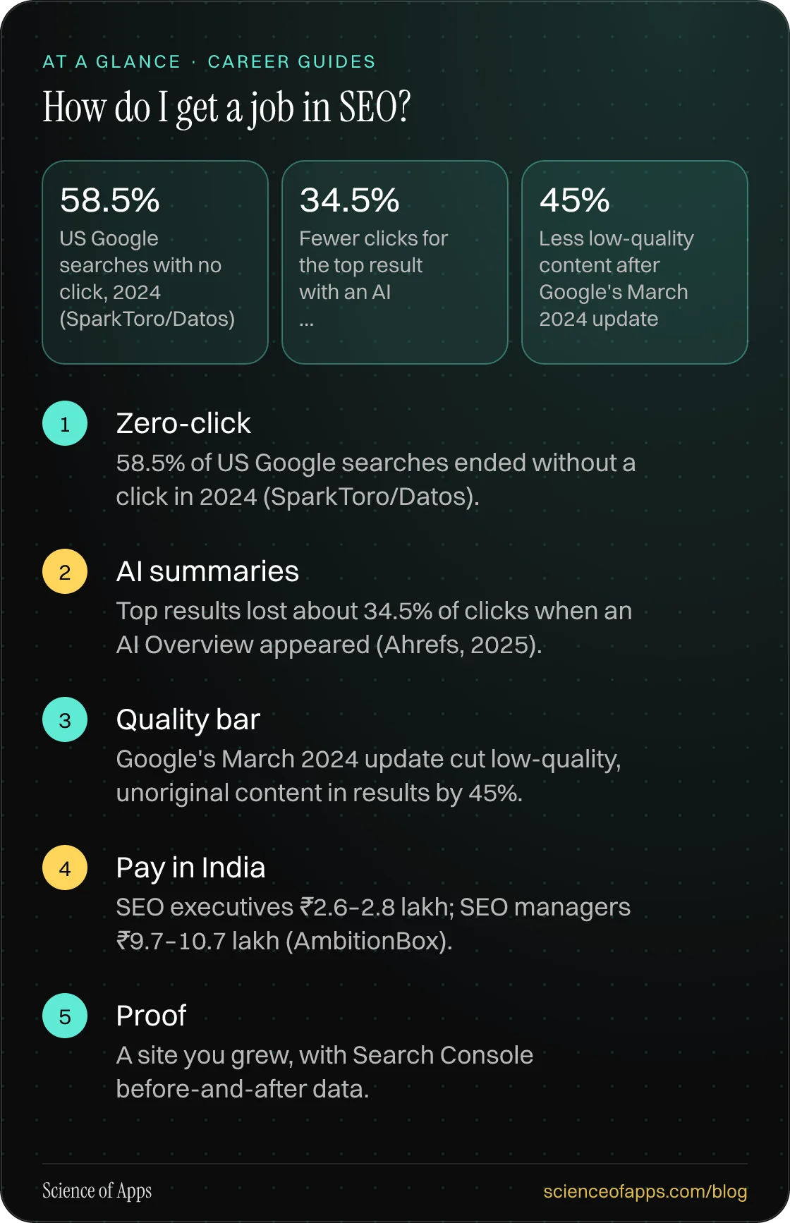 How do I get a job in SEO? At a glance: Zero-click; AI summaries; Quality bar; Pay in India; Proof.