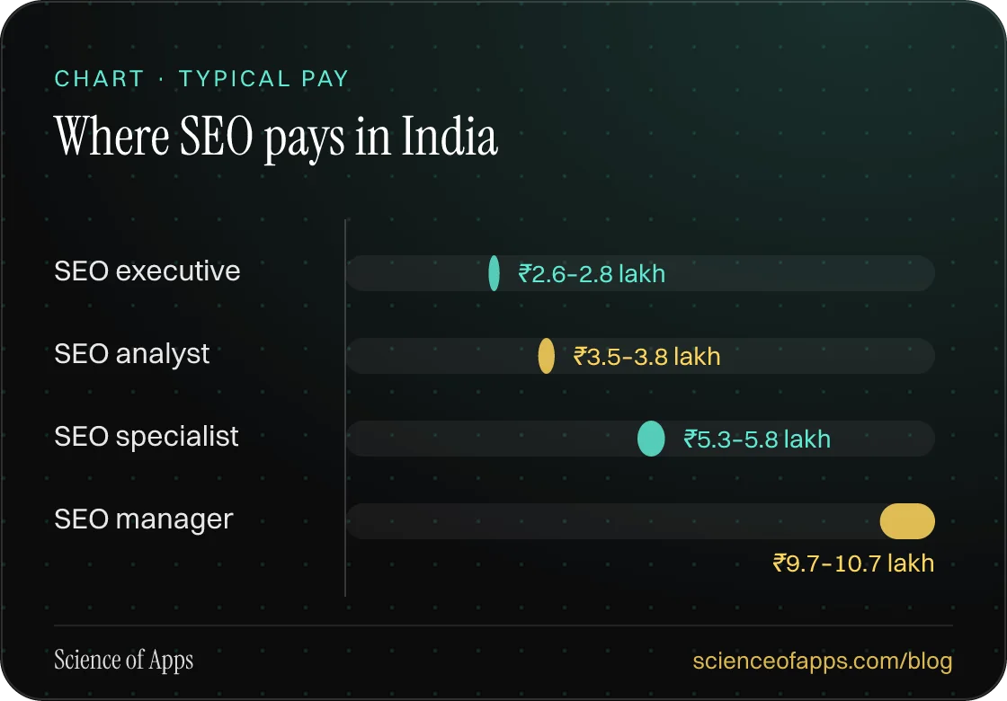 Bar chart: Where SEO pays in India — SEO executive: ₹2.6–2.8 lakh; SEO analyst: ₹3.5–3.8 lakh; SEO specialist: ₹5.3–5.8 lakh; SEO manager: ₹9.7–10.7 lakh.
