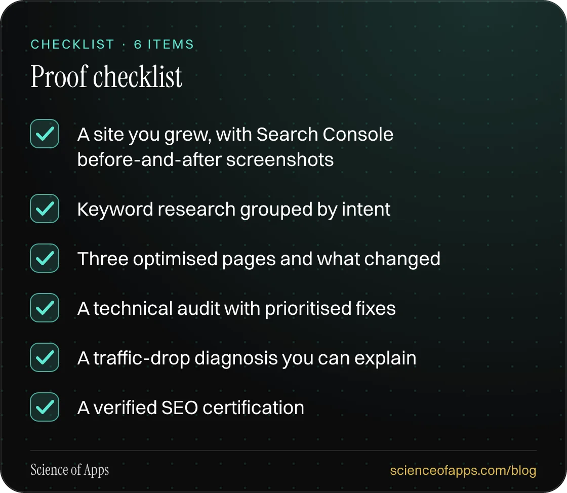 Checklist: Proof checklist — A site you grew, with Search Console before-and-after screenshots; Keyword research grouped by intent; Three optimised pages and what changed; A technical audit with prioritised fixes; A traffic-drop diagnosis you can explain; A verified SEO certification.