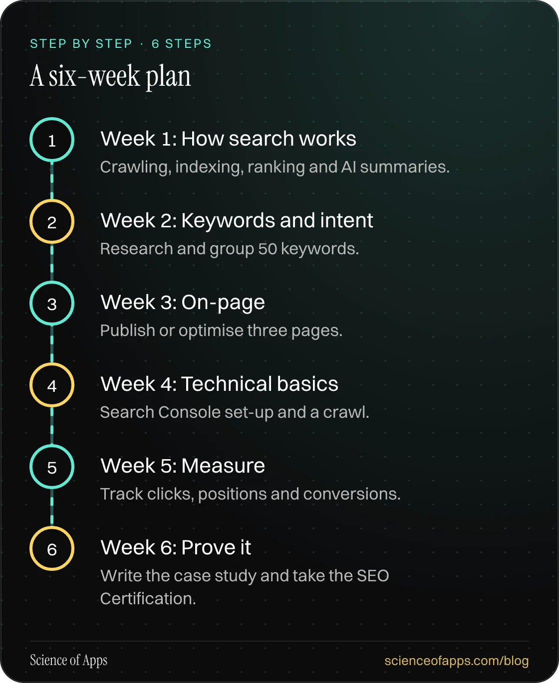 Diagram of 6 steps for a six-week plan: 1. Week 1: How search works; 2. Week 2: Keywords and intent; 3. Week 3: On-page; 4. Week 4: Technical basics; 5. Week 5: Measure; 6. Week 6: Prove it.