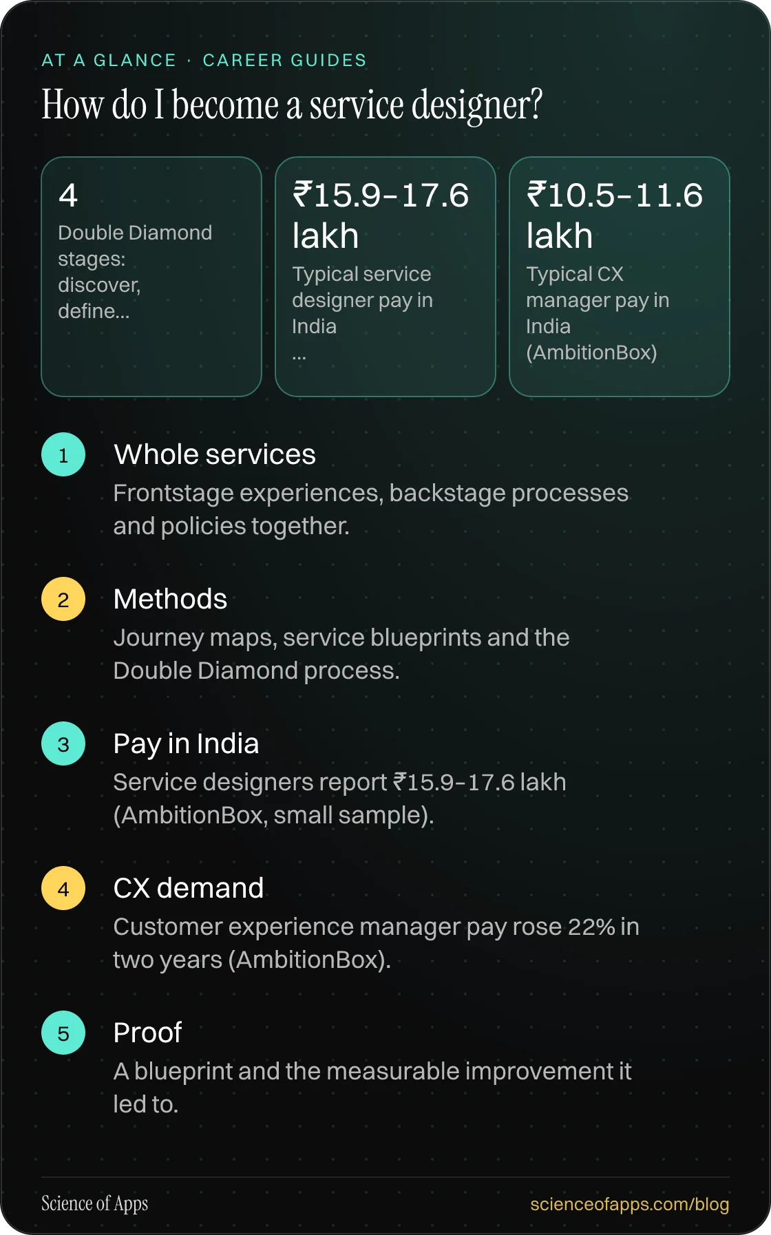 How do I become a service designer? At a glance: Whole services; Methods; Pay in India; CX demand; Proof.