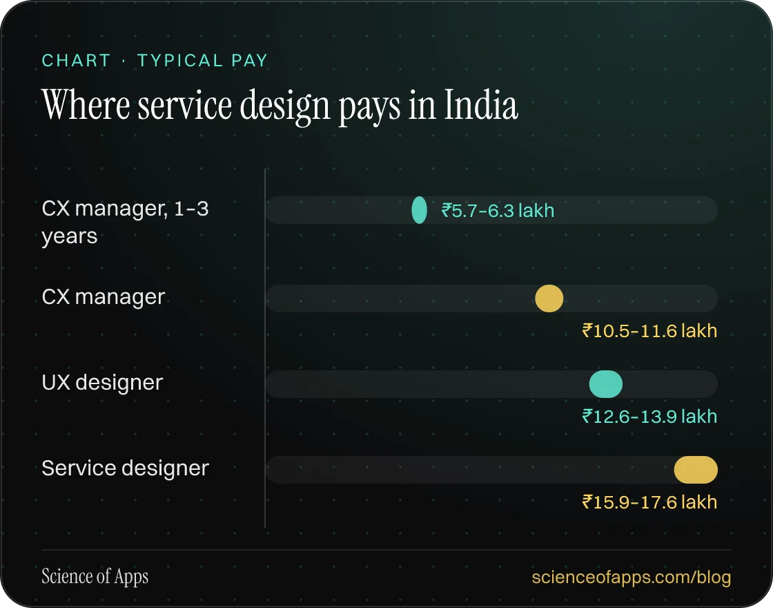 Bar chart: Where service design pays in India — CX manager, 1–3 years: ₹5.7–6.3 lakh; CX manager: ₹10.5–11.6 lakh; UX designer: ₹12.6–13.9 lakh; Service designer: ₹15.9–17.6 lakh.
