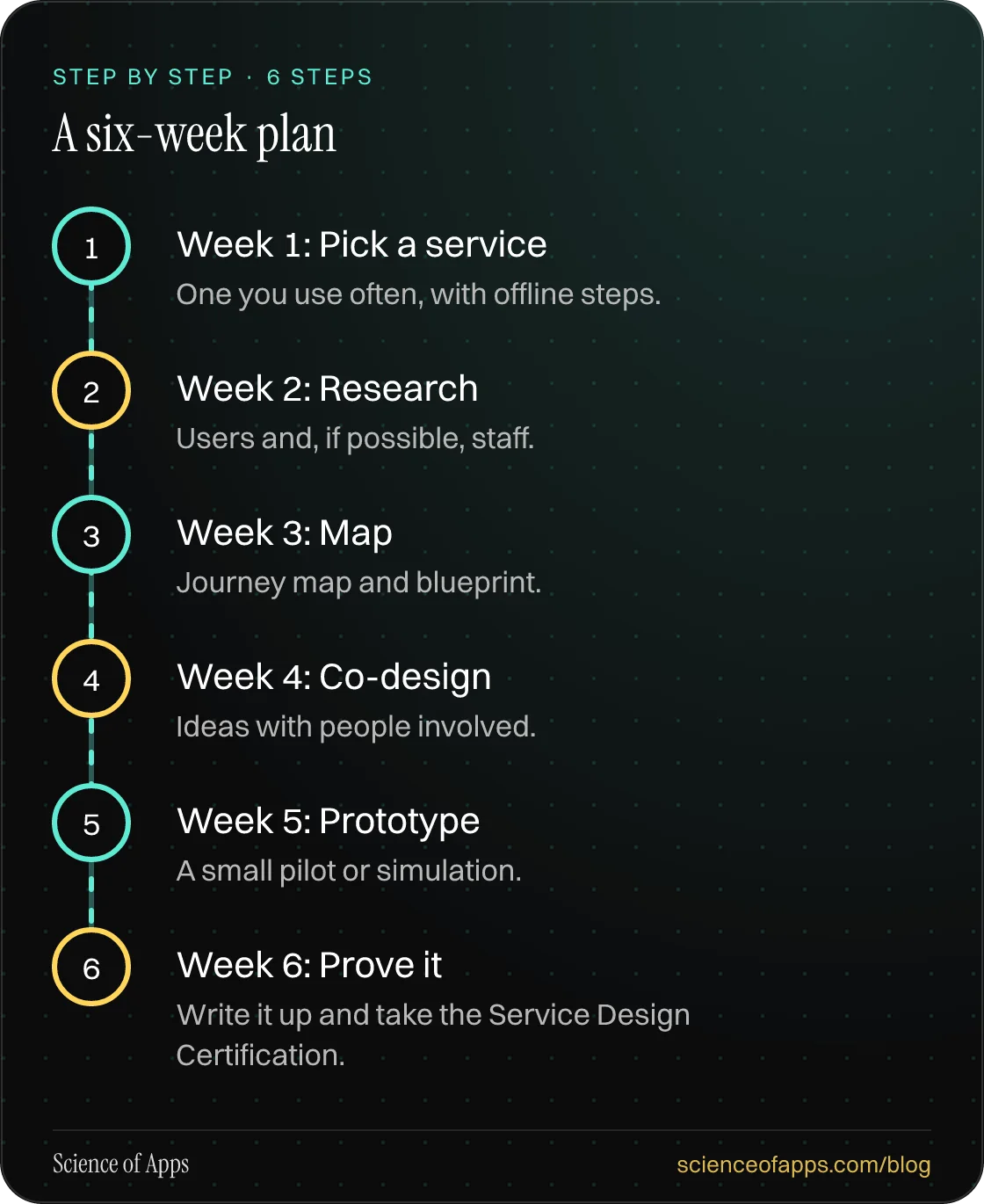 Diagram of 6 steps for a six-week plan: 1. Week 1: Pick a service; 2. Week 2: Research; 3. Week 3: Map; 4. Week 4: Co-design; 5. Week 5: Prototype; 6. Week 6: Prove it.