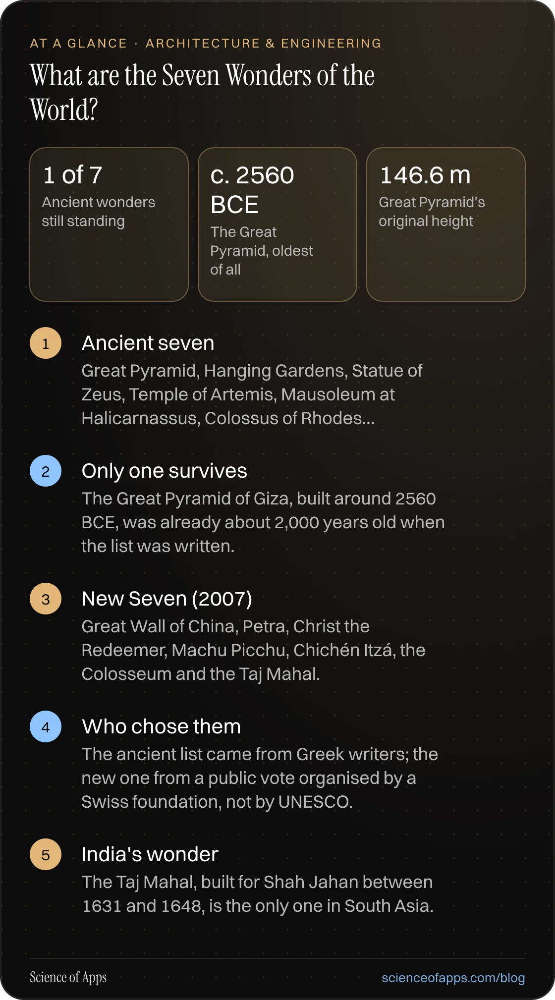What are the Seven Wonders of the World? At a glance: Ancient seven; Only one survives; New Seven (2007); Who chose them; India's wonder.