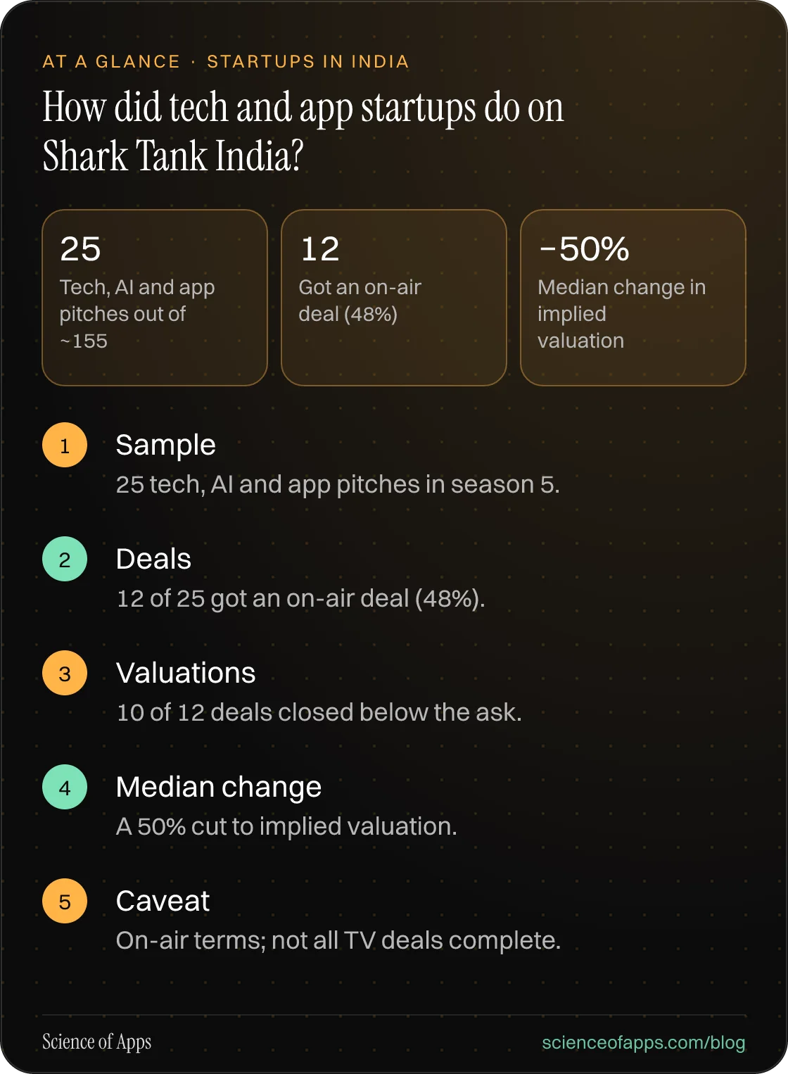 How did tech and app startups do on Shark Tank India? At a glance: Sample; Deals; Valuations; Median change; Caveat.