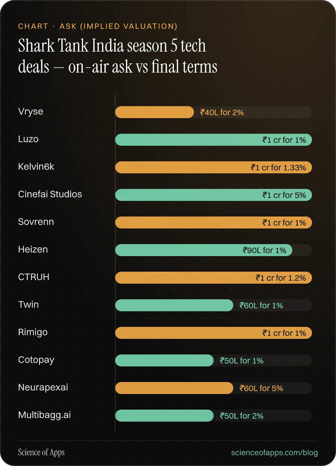 Bar chart: Shark Tank India season 5 tech deals — on-air ask vs final terms — Vryse: ₹40L for 2%; Luzo: ₹1 cr for 1%; Kelvin6k: ₹1 cr for 1.33%; Cinefai Studios: ₹1 cr for 5%; Sovrenn: ₹1 cr for 1%; Heizen: ₹90L for 1%; CTRUH: ₹1 cr for 1.2%; Twin: ₹60L for 1%; Rimigo: ₹1 cr for 1%; Cotopay: ₹50L fo