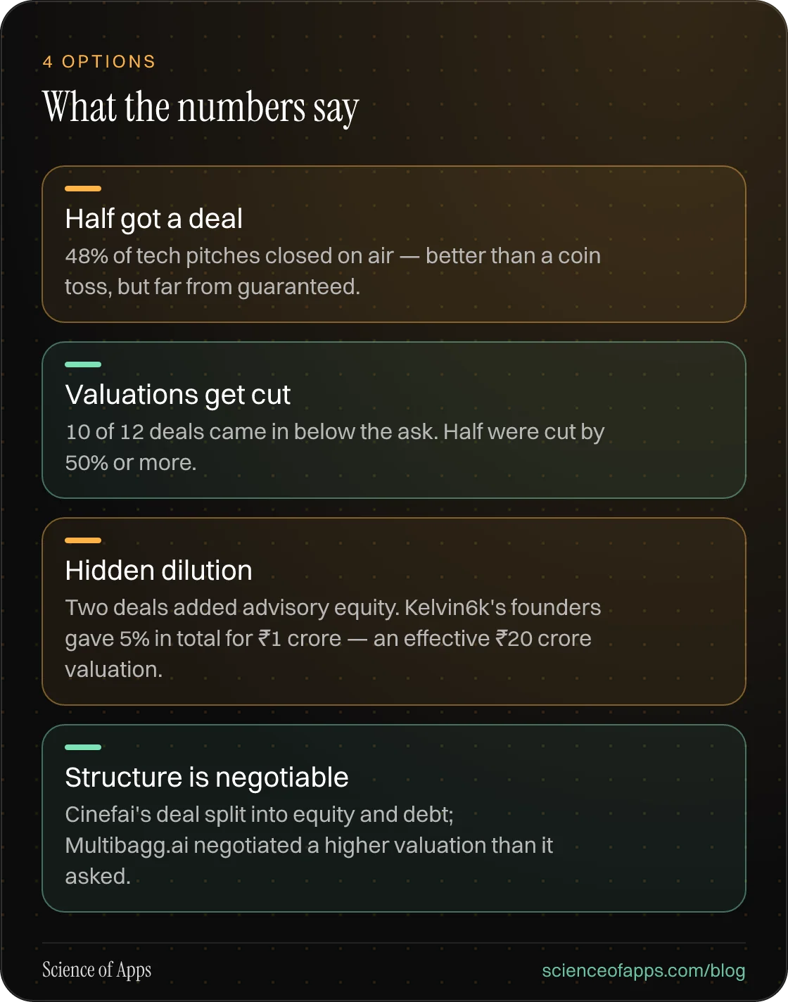 What the numbers say: Half got a deal; Valuations get cut; Hidden dilution; Structure is negotiable.