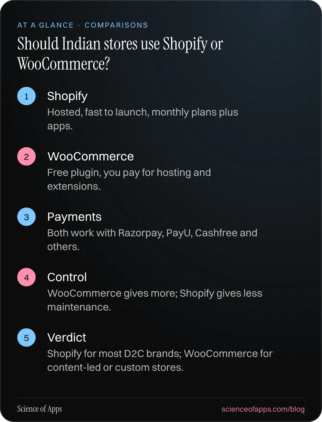 Should Indian stores use Shopify or WooCommerce? At a glance: Shopify; WooCommerce; Payments; Control; Verdict.