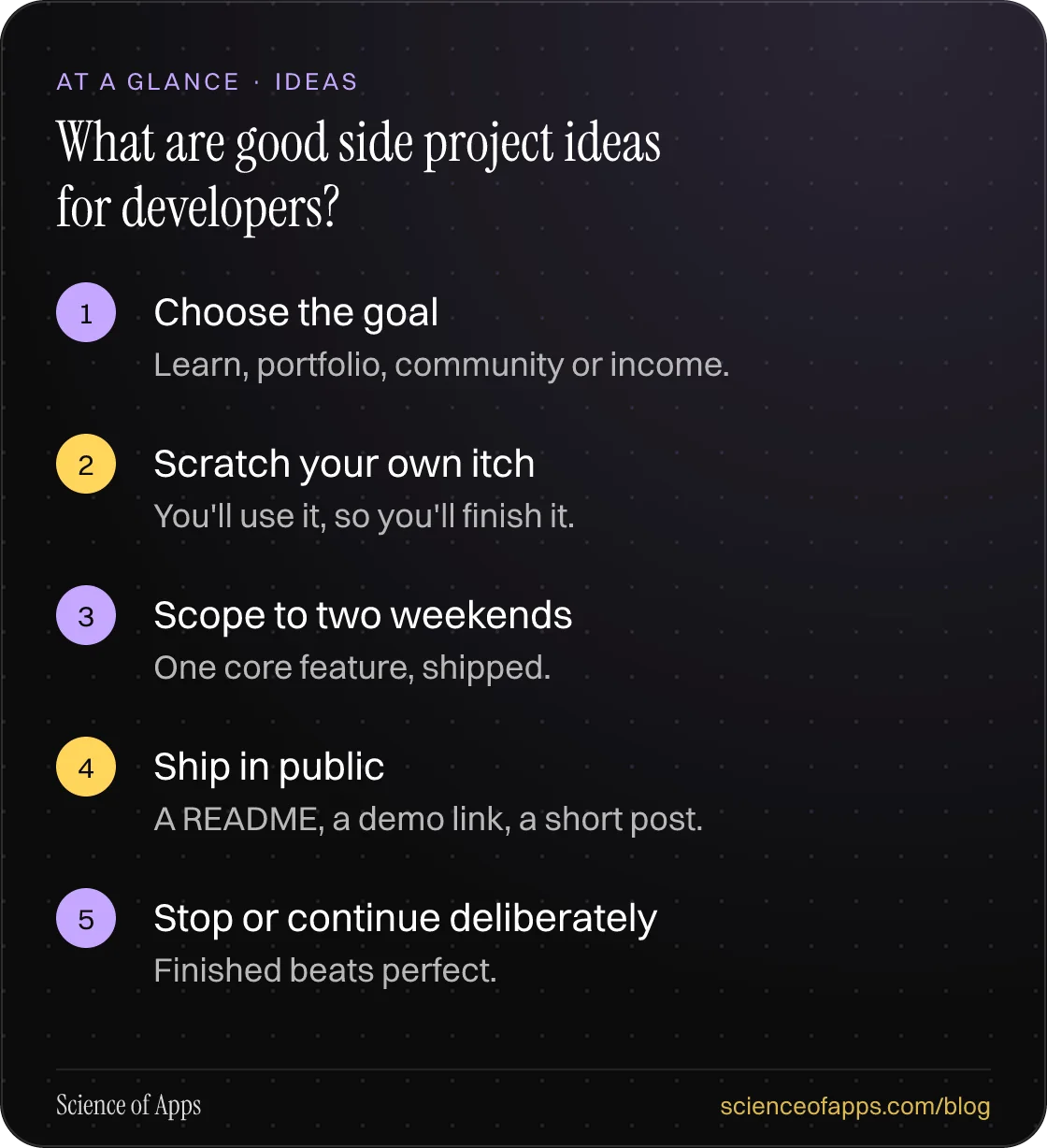 What are good side project ideas for developers? At a glance: Choose the goal; Scratch your own itch; Scope to two weekends; Ship in public; Stop or continue deliberately.