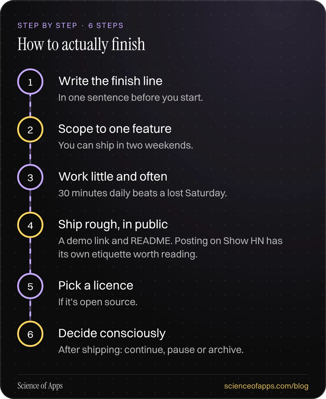 Diagram of 6 steps for how to actually finish: 1. Write the finish line; 2. Scope to one feature; 3. Work little and often; 4. Ship rough, in public; 5. Pick a licence; 6. Decide consciously.