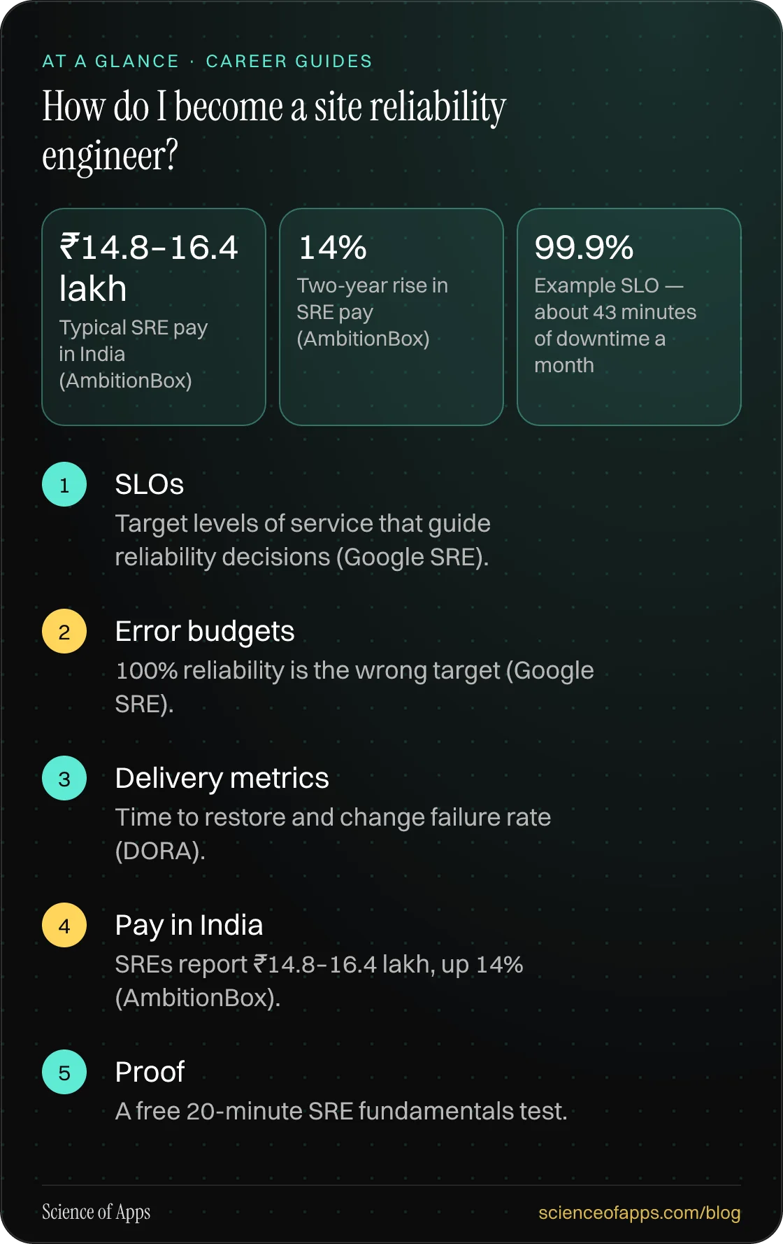 How do I become a site reliability engineer? At a glance: SLOs; Error budgets; Delivery metrics; Pay in India; Proof.