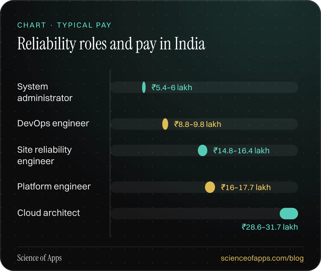 Bar chart: Reliability roles and pay in India — System administrator: ₹5.4–6 lakh; DevOps engineer: ₹8.8–9.8 lakh; Site reliability engineer: ₹14.8–16.4 lakh; Platform engineer: ₹16–17.7 lakh; Cloud architect: ₹28.6–31.7 lakh.