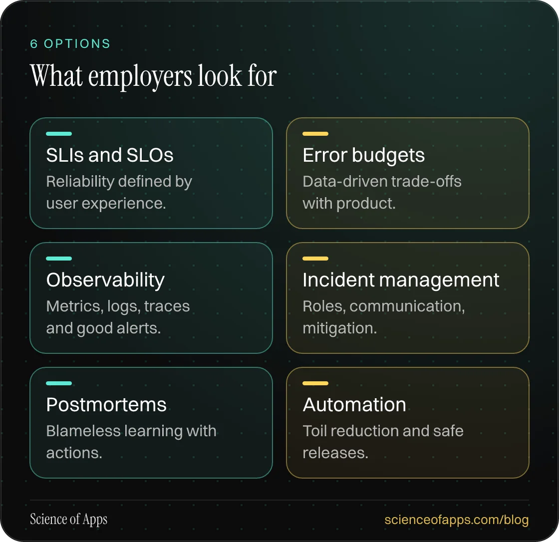 What employers look for: SLIs and SLOs; Error budgets; Observability; Incident management; Postmortems; Automation.