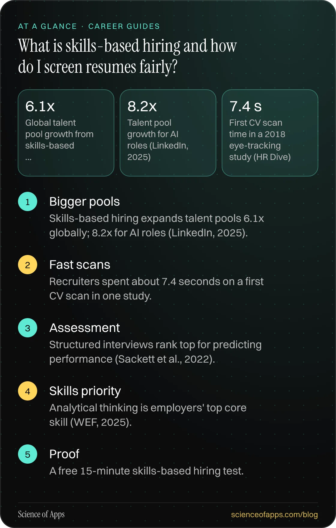 What is skills-based hiring and how do I screen resumes fairly? At a glance: Bigger pools; Fast scans; Assessment; Skills priority; Proof.